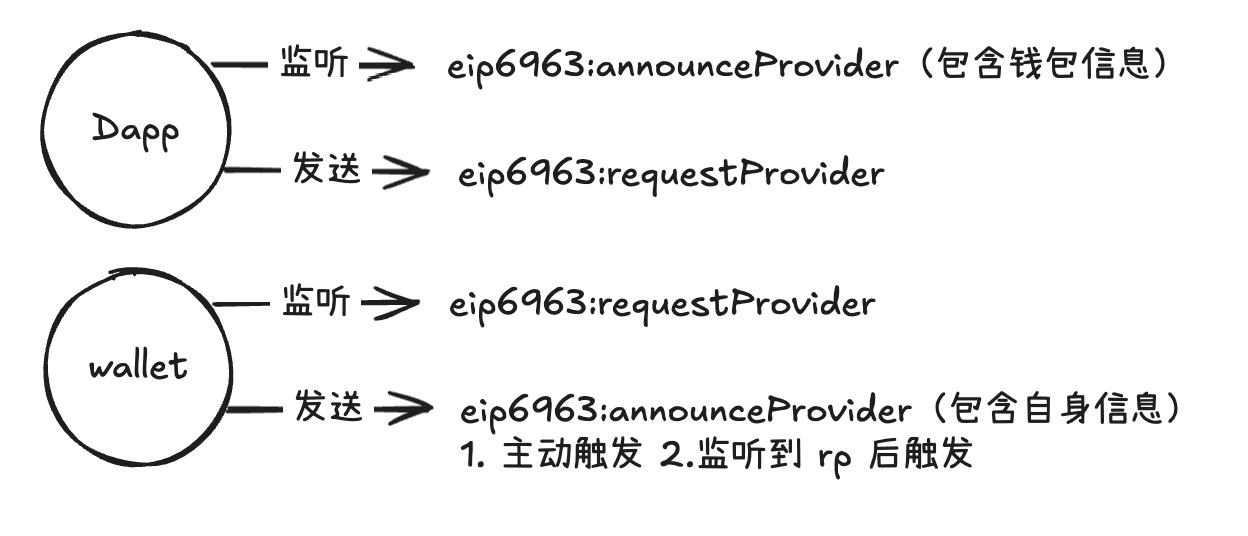 EIP6963 事件机制